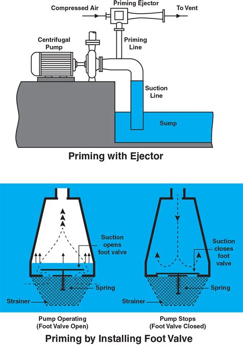 centrifugal pump keeps losing prime|pump loss of prime.